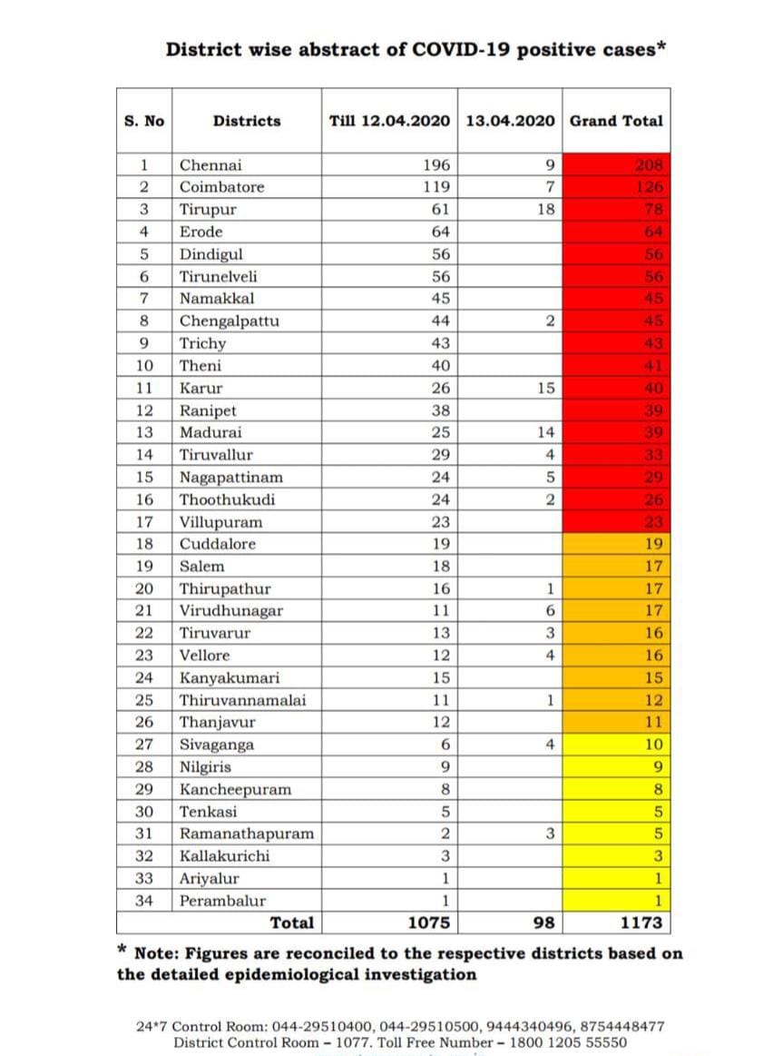 APR 13th Districtwise COVID-19