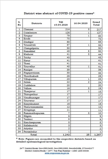 APR 16th Districtwise COVID-19