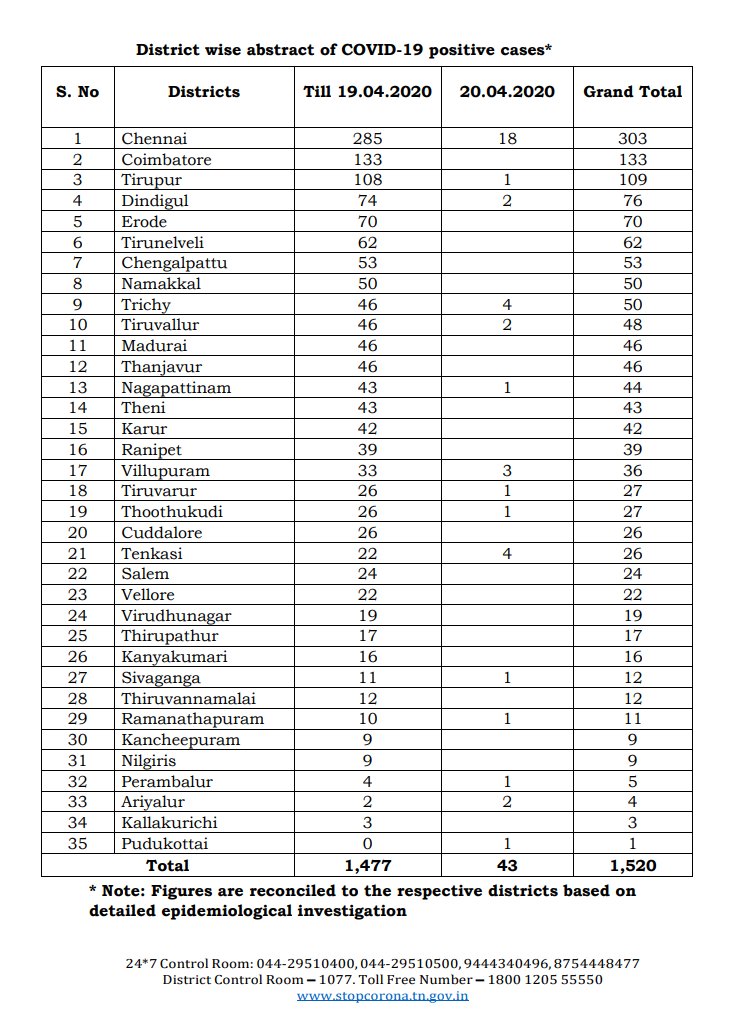 APR 20th Districtwise COVID-19