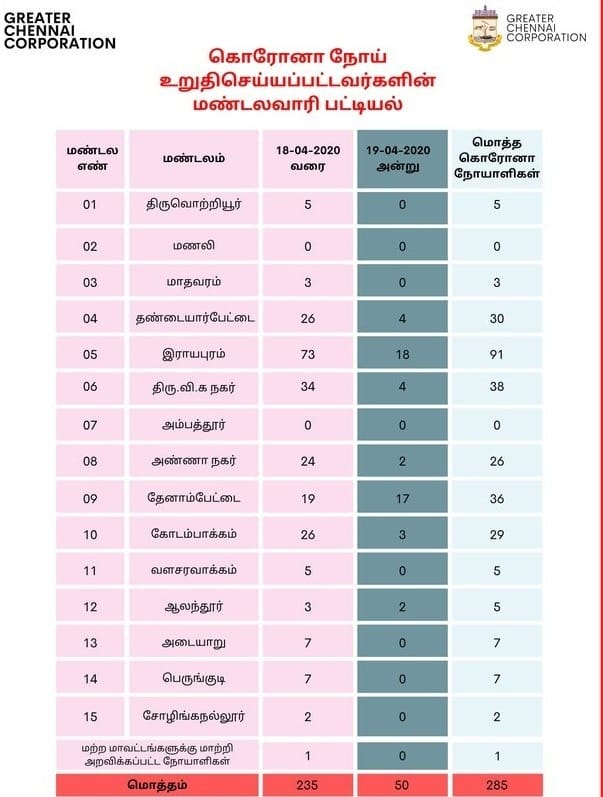 regionwise corona status in chennai