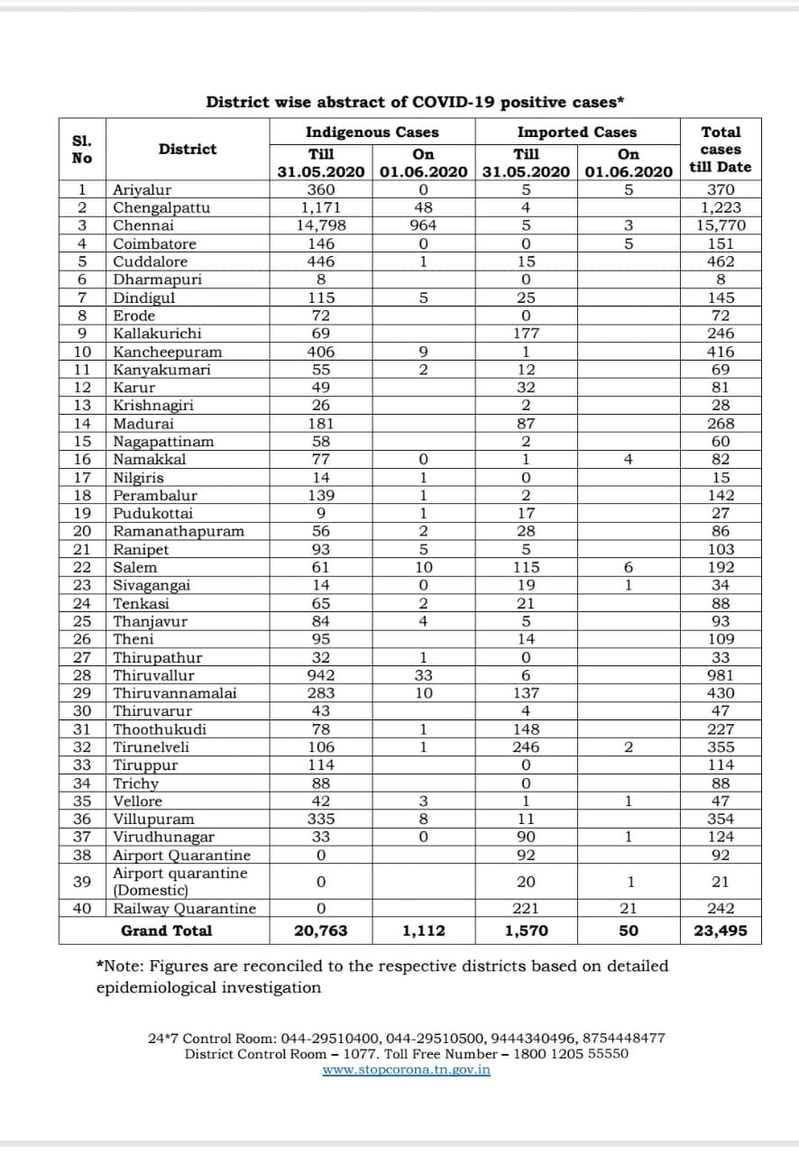 ஜுன் 1ஆம் தேதிகான – கொரோனா பாதித்த மாவட்டங்களின் எண்ணிக்கை பட்டியல் 1 June 1st Districtwise COVID-19